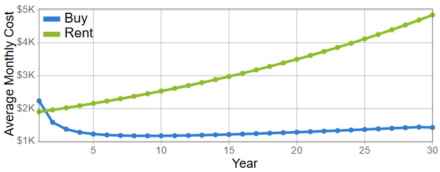 comparing home buying and renting 30 years