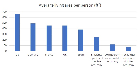 Average floor area per person