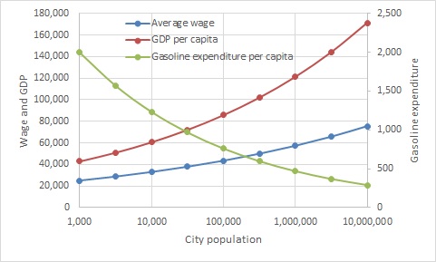 GDP per capita and average wage increase with city population