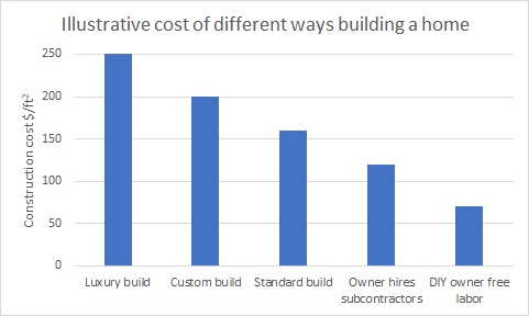 different ways of building a home and cost difference