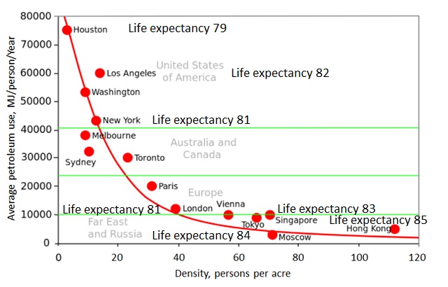 transportation fuel consumption inversely related to population density of cities