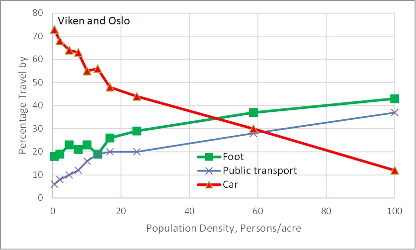 population density vs travel mode