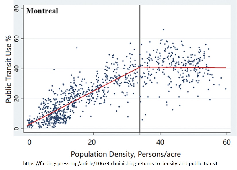 population density vs public transit use