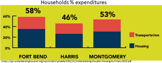 Houston area household expenditure housing and transportation