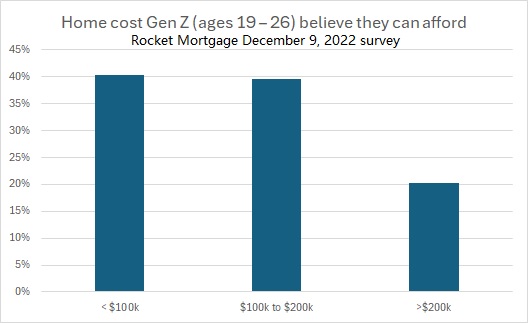 what home genz can afford