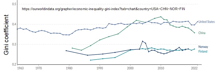 US China Norway Finland Gini coefficient