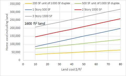 home cost increases with floor area and land cost