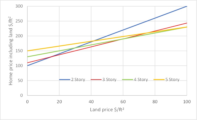 home cost per ft2 increases with land cost and stories above 3