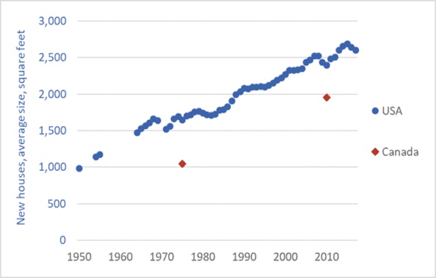 home size increasing over time>
	<p>
New homes are built bigger and bigger.
<a href=