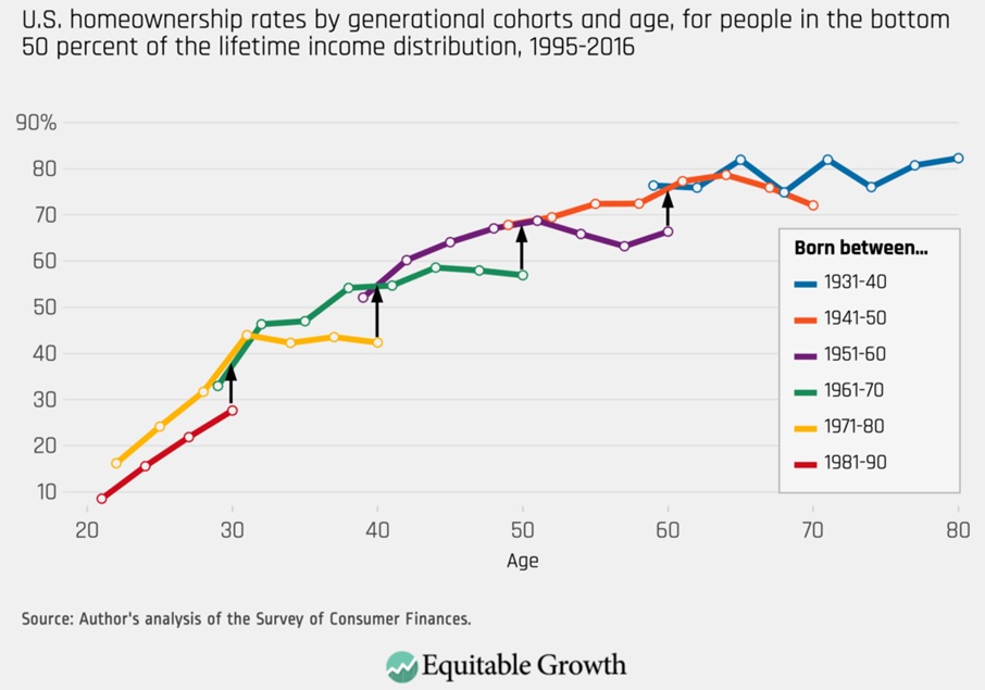 homeownership rate bottom 50% income Americans