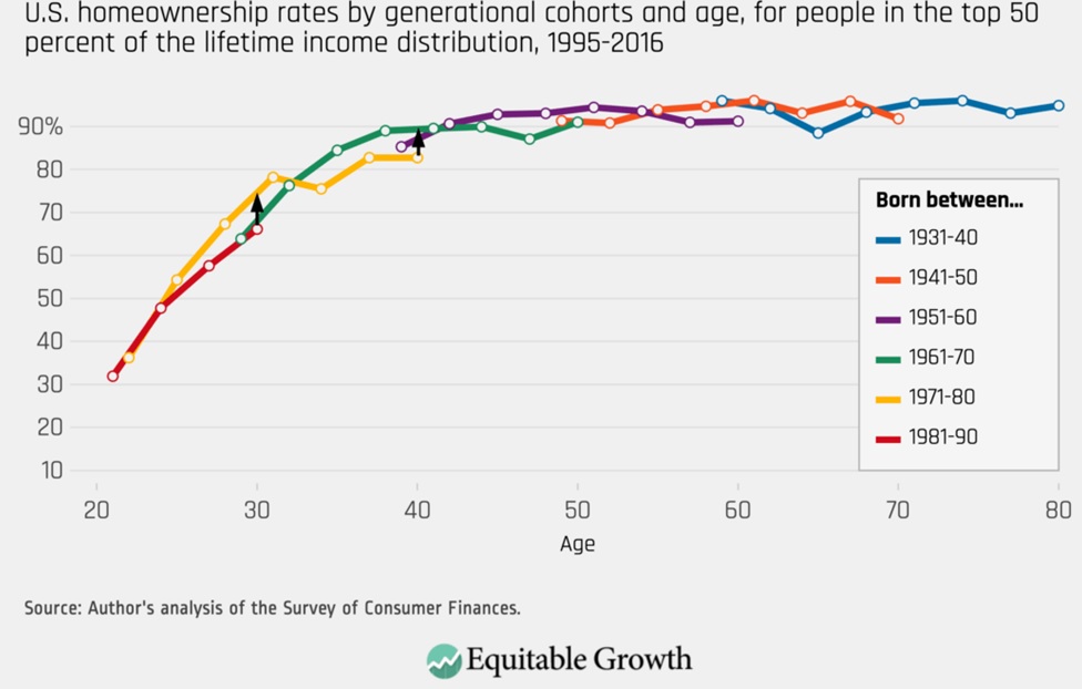 homeownership rate top 50% income Americans