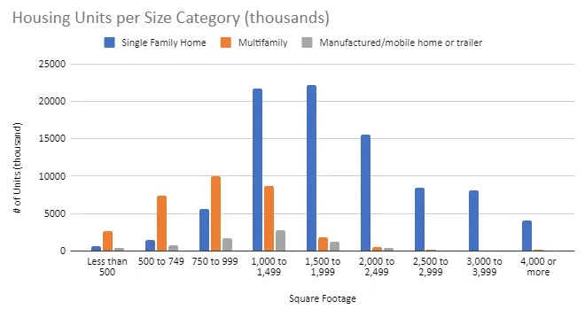 housing size distribution