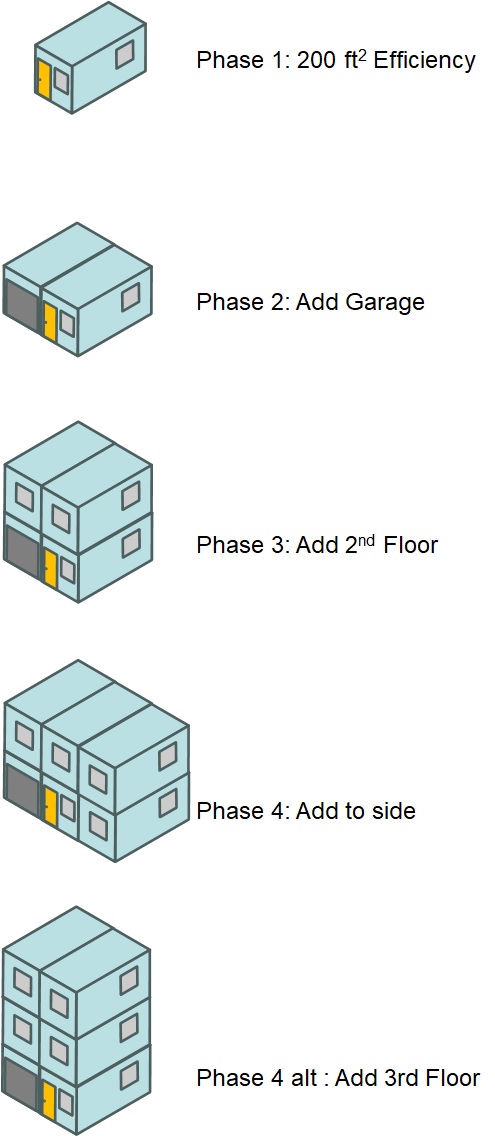 incremental home building process