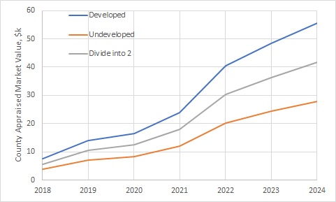 Land price rising over time with development and size factors