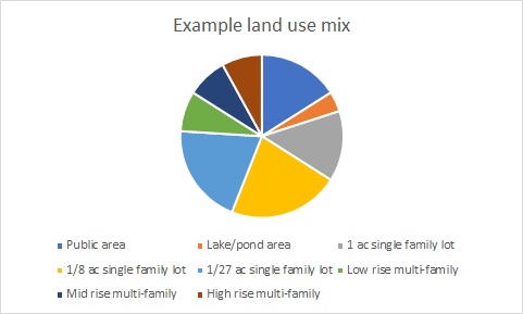 land use mix of building types including high rises