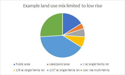 land use mix of building types limited to low rises