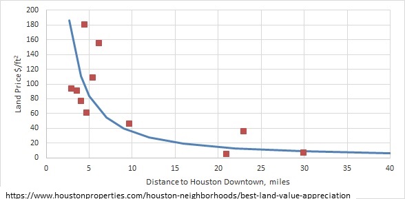 Land price higher closer to city center