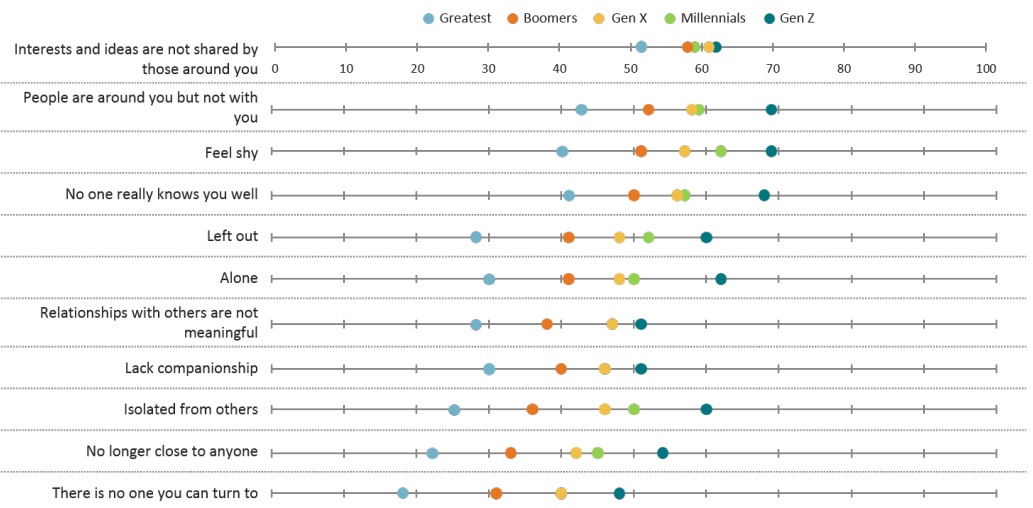 Americans are feeling lonely