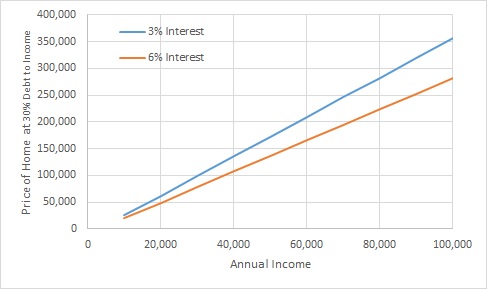 afford home price vs. income for different interest rate