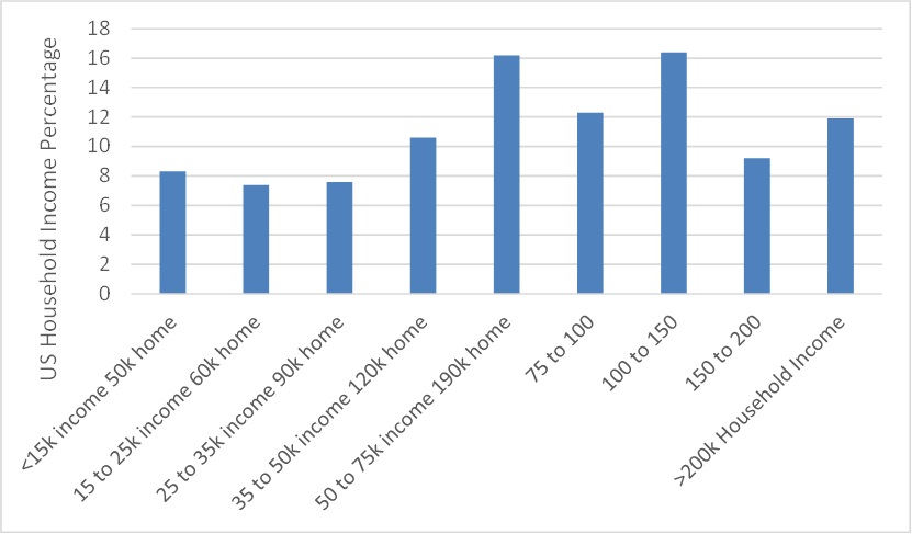 income distribution with home price to match