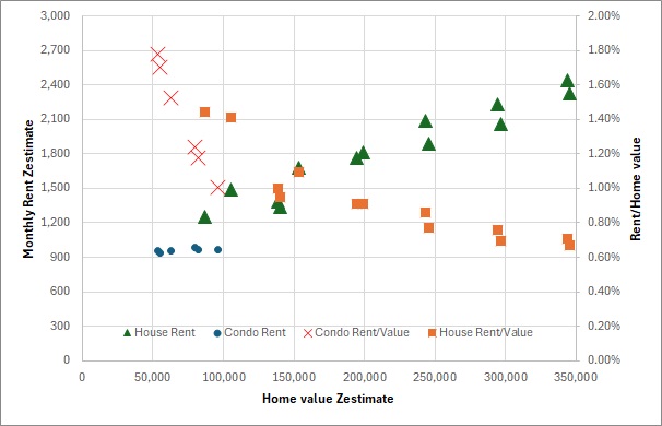 Rent 1.4% of houses valued $100k 1% $200k